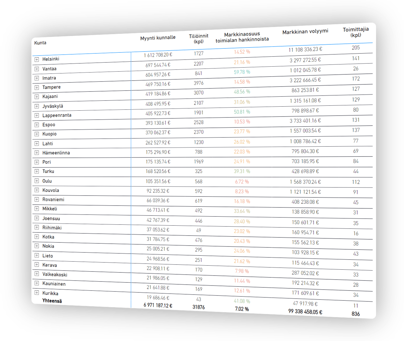 Hankintayksiköiden välinen vertailu