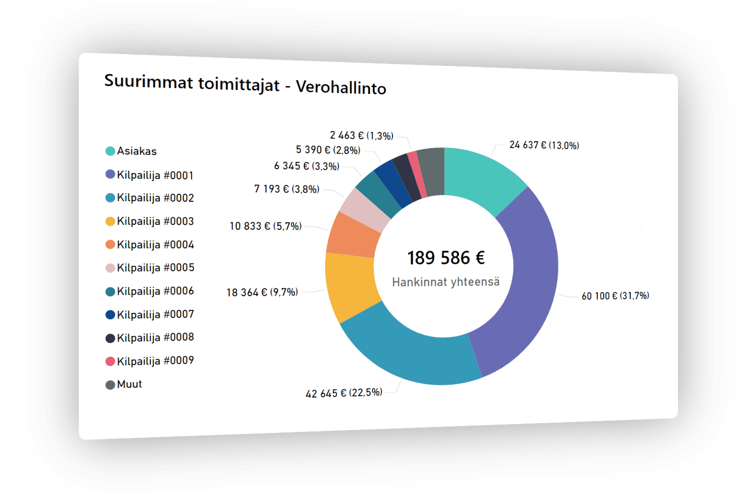 Suurimmat toimittajat hankintayksiköittäin